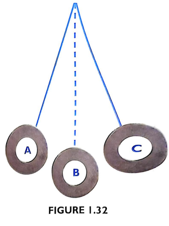 Figure 1.32: Pendulum swing positions - Release from A, through rest position B, to C, and back