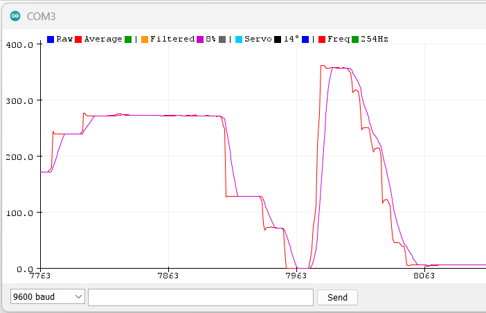 Arduino Serial Plotter showing raw sensor data (jagged blue line) vs filtered data (smooth red line) demonstrating the smoothing effect of data filtering