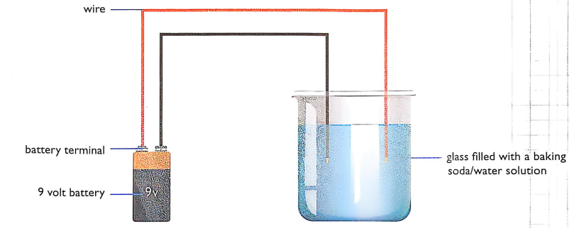 Circuit diagram showing battery connected to wires immersed in baking soda solution