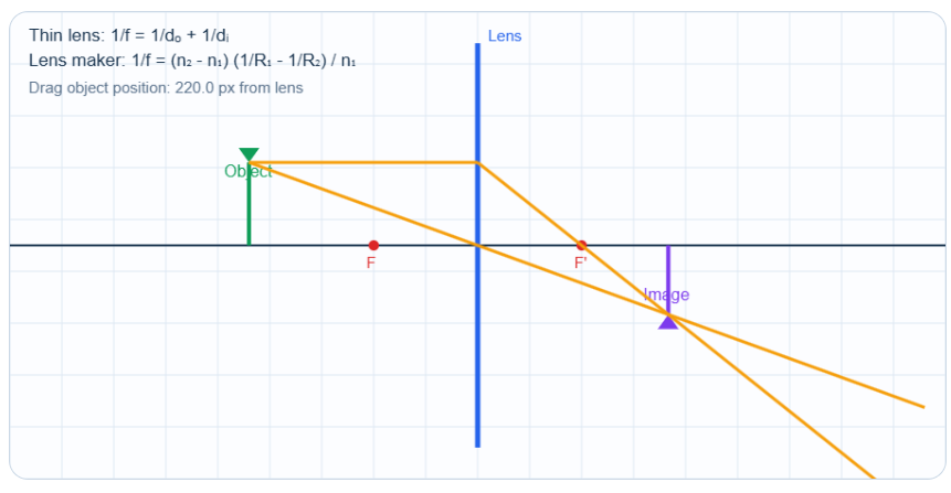 Interactive lens simulator showing object, lens, image, and principal rays
