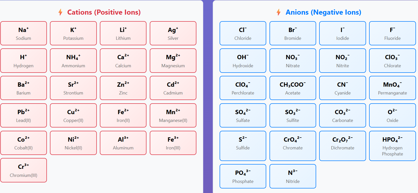 Preview of Molecule Builder game showing cations, anions, and compound formation